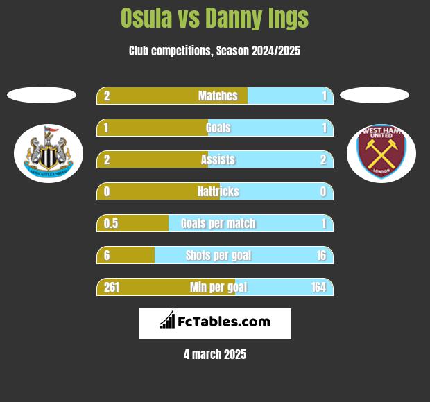 Osula vs Danny Ings h2h player stats