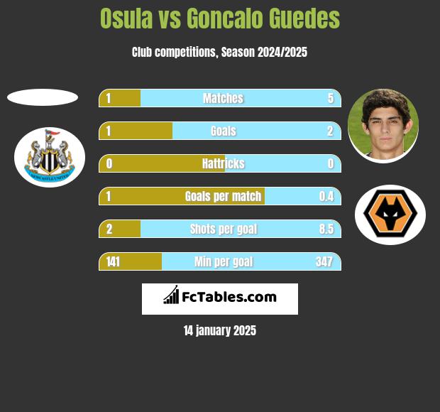 Osula vs Goncalo Guedes h2h player stats