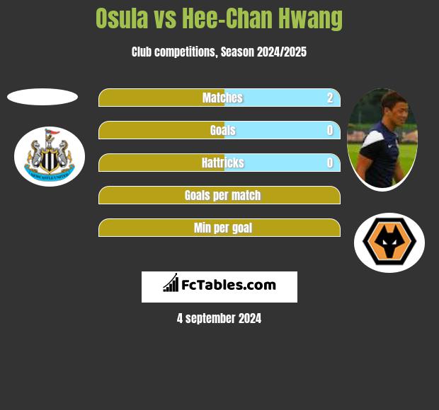 Osula vs Hee-Chan Hwang h2h player stats