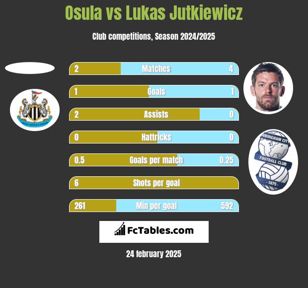 Osula vs Lukas Jutkiewicz h2h player stats