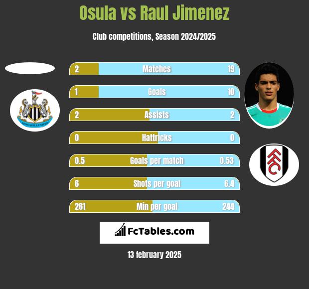 Osula vs Raul Jimenez h2h player stats