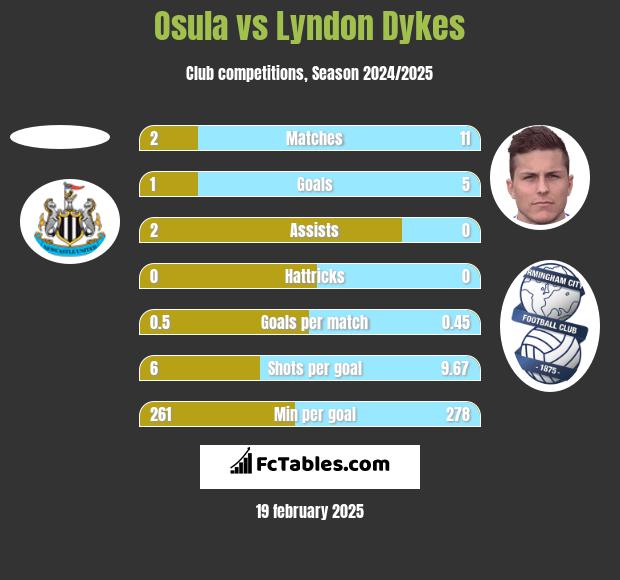 Osula vs Lyndon Dykes h2h player stats