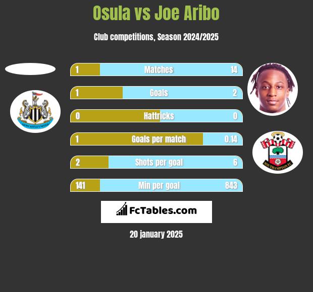 Osula vs Joe Aribo h2h player stats