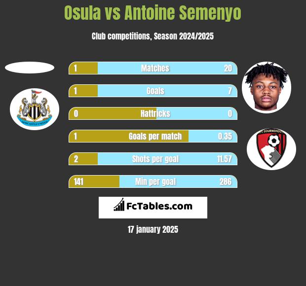 Osula vs Antoine Semenyo h2h player stats