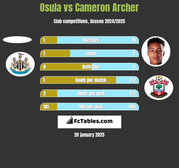 Osula vs Cameron Archer h2h player stats