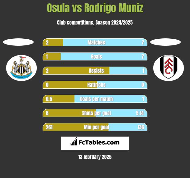 Osula vs Rodrigo Muniz h2h player stats