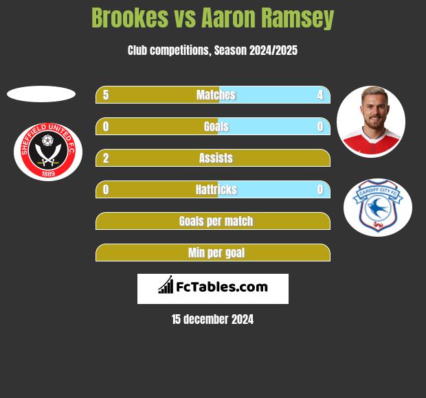 Brookes vs Aaron Ramsey h2h player stats