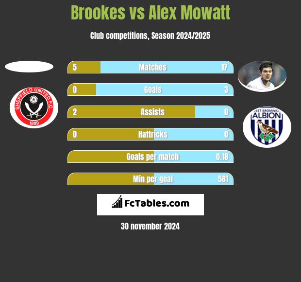 Brookes vs Alex Mowatt h2h player stats