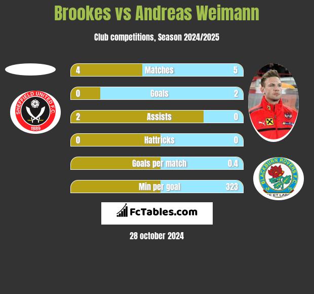 Brookes vs Andreas Weimann h2h player stats