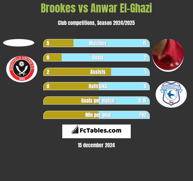 Brookes vs Anwar El-Ghazi h2h player stats