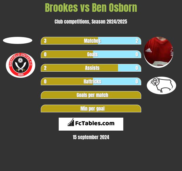 Brookes vs Ben Osborn h2h player stats