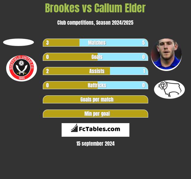 Brookes vs Callum Elder h2h player stats