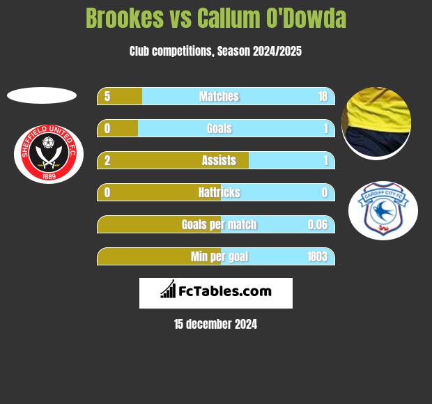 Brookes vs Callum O'Dowda h2h player stats