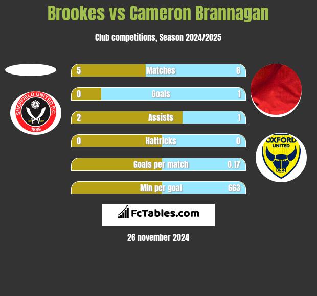 Brookes vs Cameron Brannagan h2h player stats