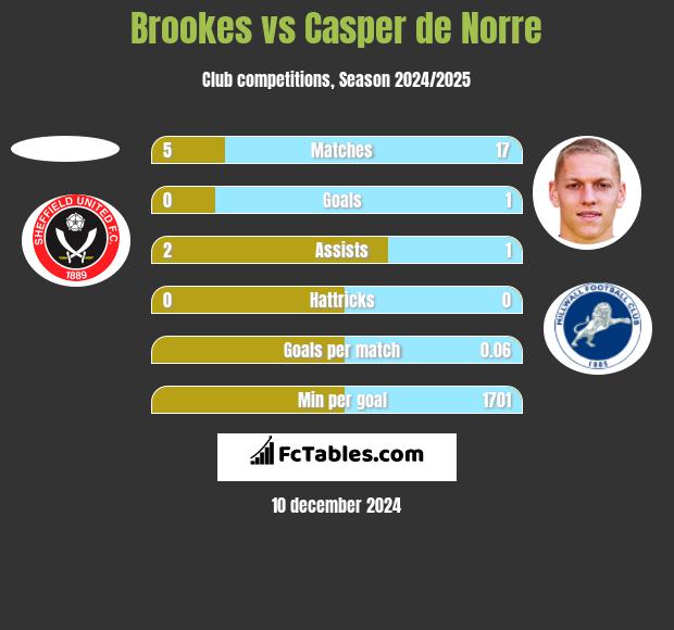 Brookes vs Casper de Norre h2h player stats