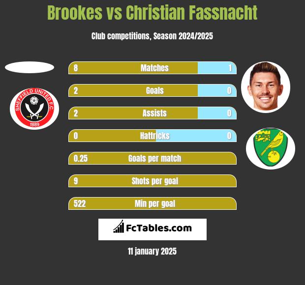 Brookes vs Christian Fassnacht h2h player stats