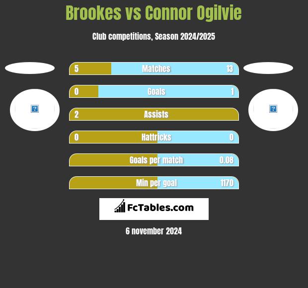 Brookes vs Connor Ogilvie h2h player stats