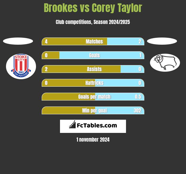 Brookes vs Corey Taylor h2h player stats