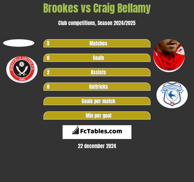 Brookes vs Craig Bellamy h2h player stats