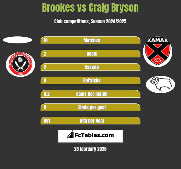 Brookes vs Craig Bryson h2h player stats