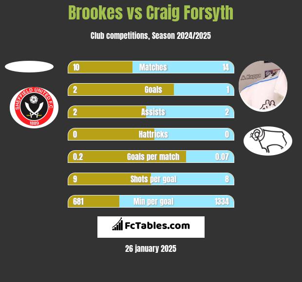 Brookes vs Craig Forsyth h2h player stats