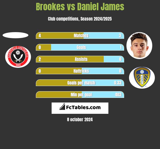 Brookes vs Daniel James h2h player stats