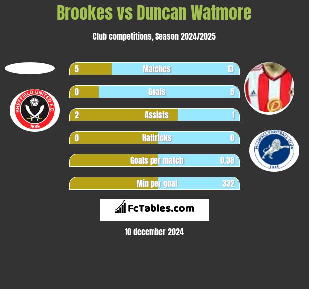 Brookes vs Duncan Watmore h2h player stats