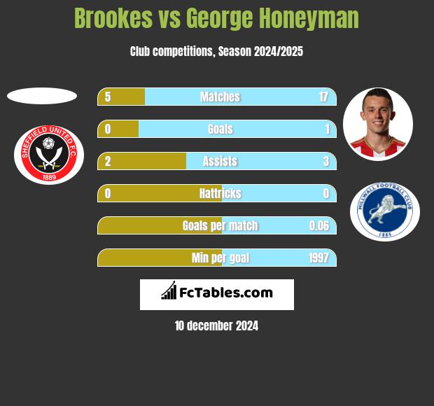 Brookes vs George Honeyman h2h player stats