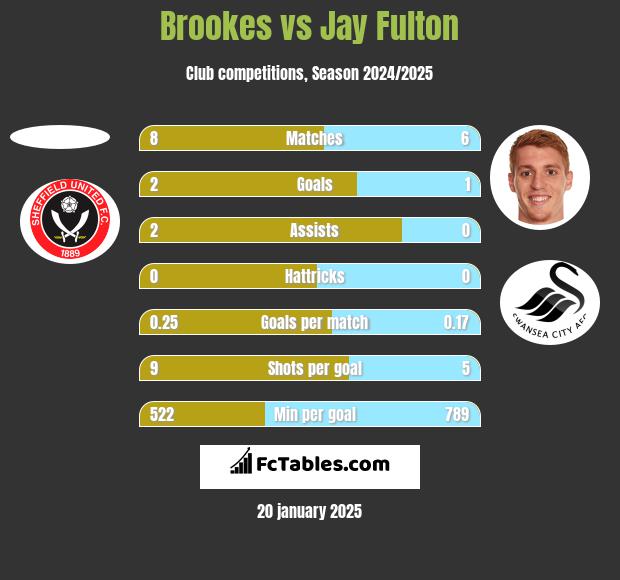 Brookes vs Jay Fulton h2h player stats