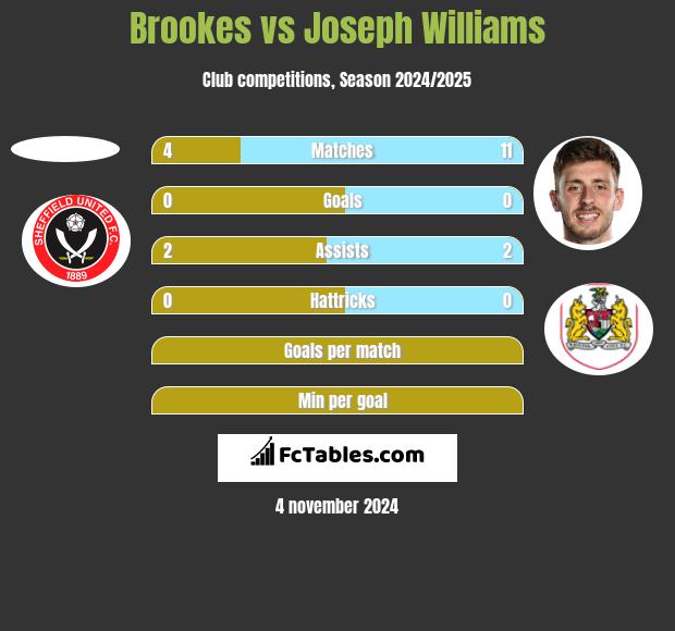 Brookes vs Joseph Williams h2h player stats