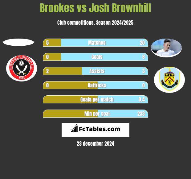 Brookes vs Josh Brownhill h2h player stats