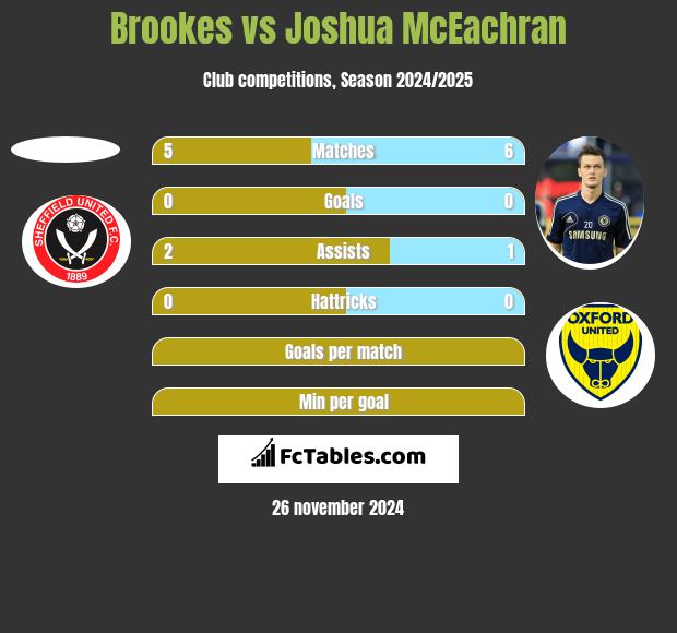 Brookes vs Joshua McEachran h2h player stats