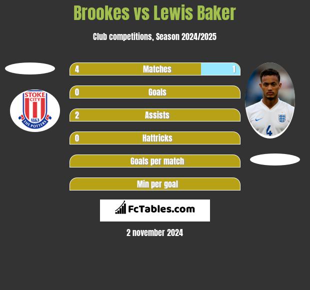 Brookes vs Lewis Baker h2h player stats