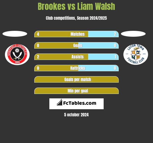 Brookes vs Liam Walsh h2h player stats