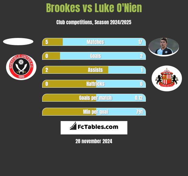 Brookes vs Luke O'Nien h2h player stats