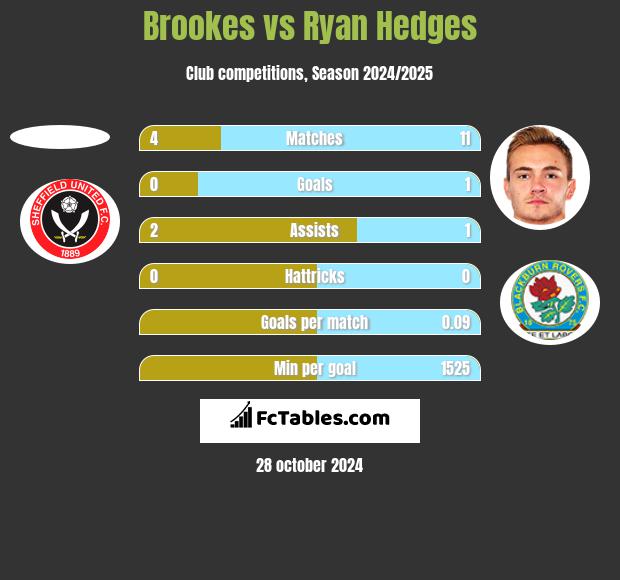 Brookes vs Ryan Hedges h2h player stats