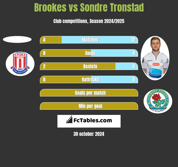 Brookes vs Sondre Tronstad h2h player stats