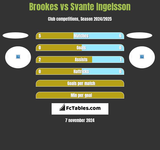 Brookes vs Svante Ingelsson h2h player stats