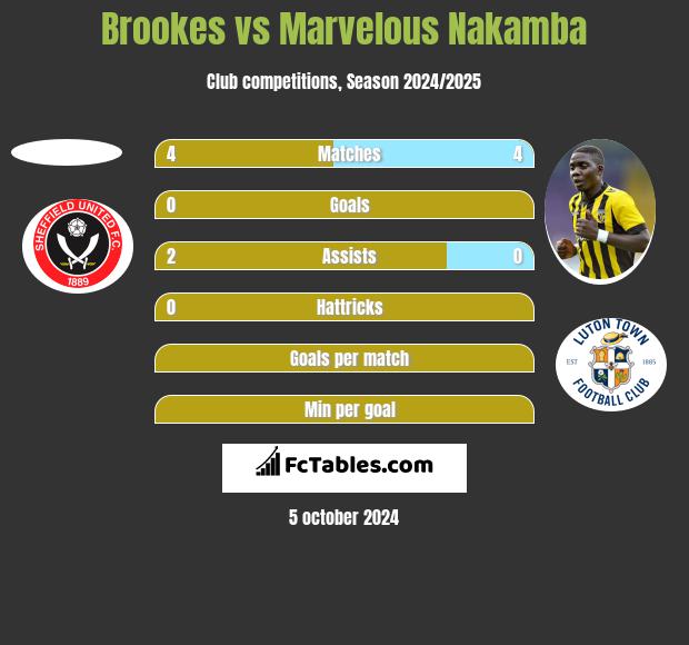 Brookes vs Marvelous Nakamba h2h player stats