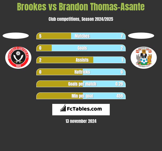 Brookes vs Brandon Thomas-Asante h2h player stats