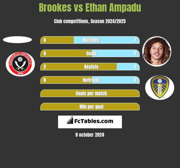 Brookes vs Ethan Ampadu h2h player stats