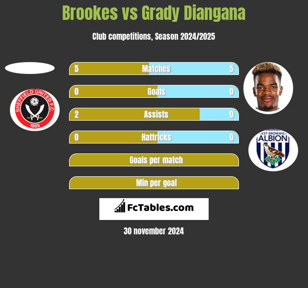 Brookes vs Grady Diangana h2h player stats