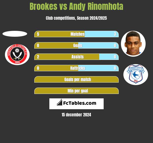 Brookes vs Andy Rinomhota h2h player stats