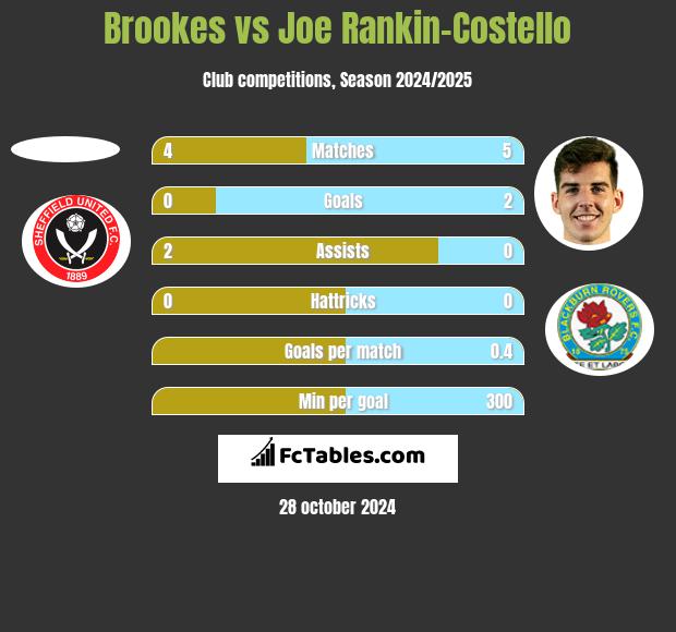 Brookes vs Joe Rankin-Costello h2h player stats