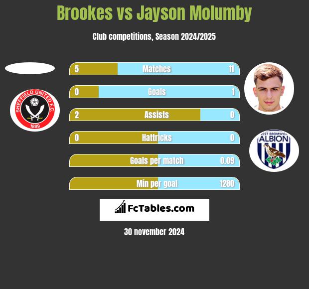 Brookes vs Jayson Molumby h2h player stats