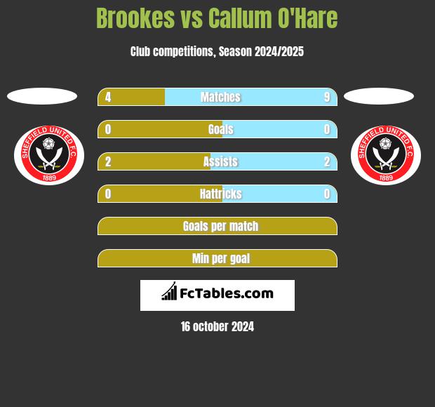 Brookes vs Callum O'Hare h2h player stats