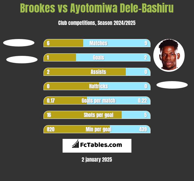 Brookes vs Ayotomiwa Dele-Bashiru h2h player stats