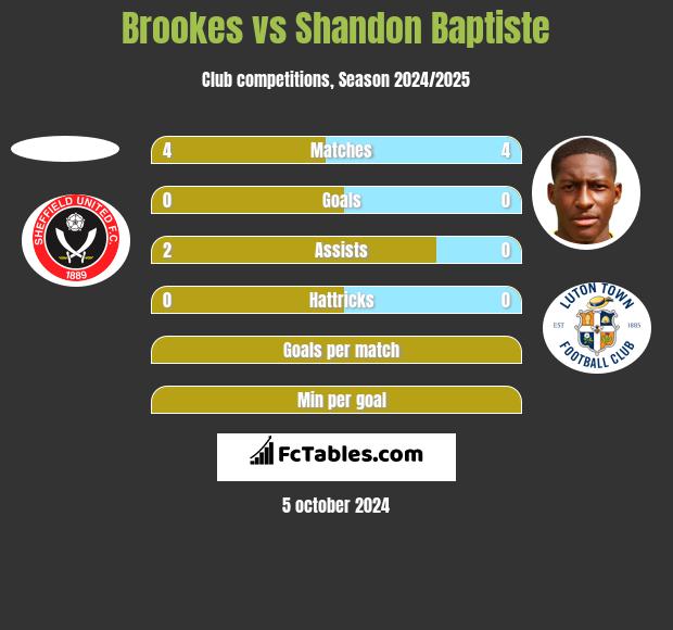 Brookes vs Shandon Baptiste h2h player stats