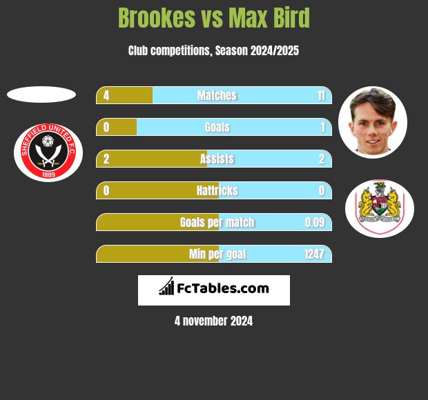 Brookes vs Max Bird h2h player stats