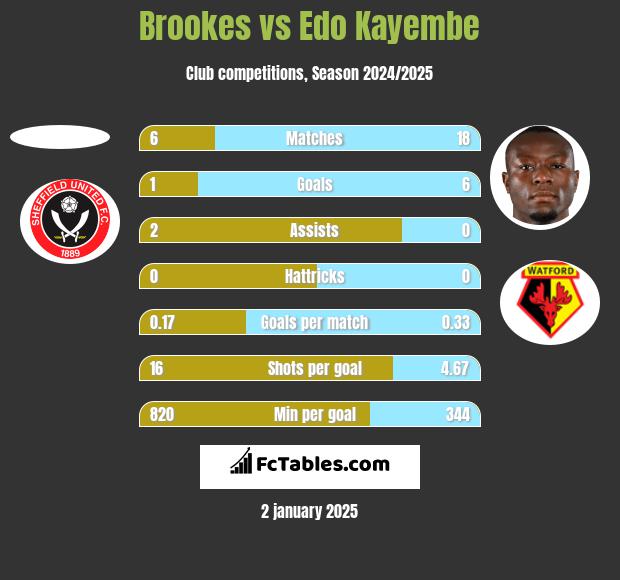 Brookes vs Edo Kayembe h2h player stats